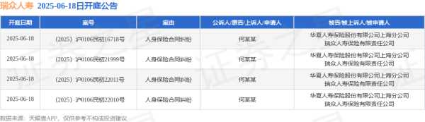 盈鑫惠 瑞众人寿作为被告/被上诉人的4起涉及人身保险合同纠纷的诉讼将于2025年6月18日开庭