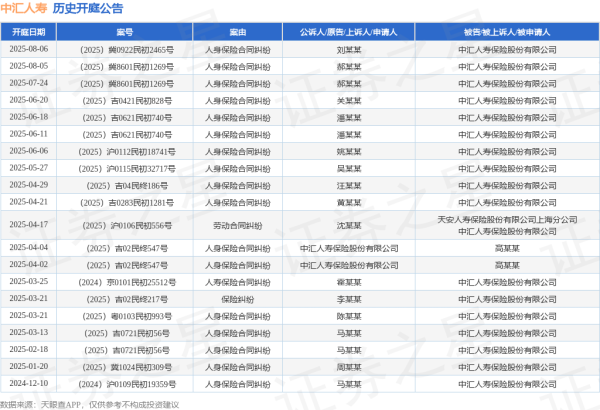 稳拿证券 中汇人寿作为被告/被上诉人的1起涉及人身保险合同纠纷的诉讼将于2025年6月18日开庭