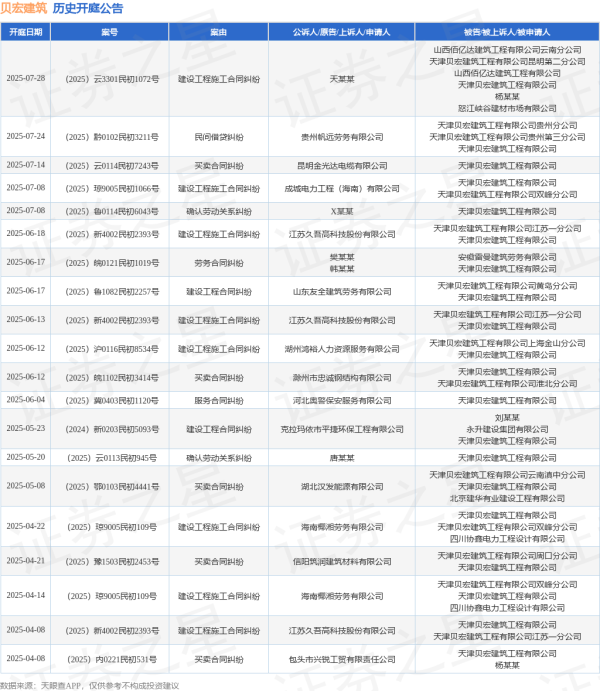 华夏理财 贝宏建筑作为被告/被上诉人的1起涉及建设工程施工合同纠纷的诉讼将于2025年6月18日开庭