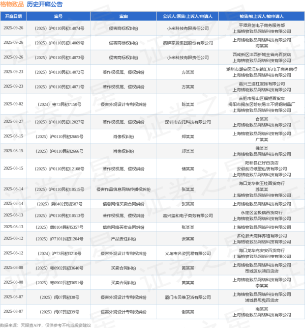芝麻配资 格物致品作为被告/被上诉人的1起涉及侵害作品信息网络传播权纠纷的诉讼将于2025年6月18日开庭