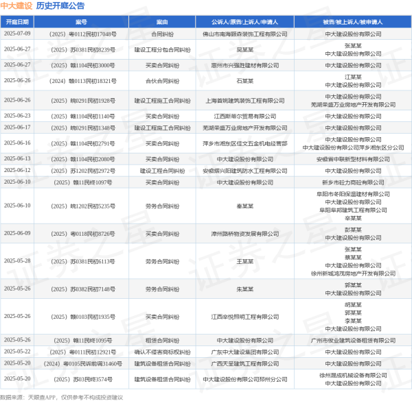 K线猎手 中大建设作为被告/被上诉人的1起涉及买卖合同纠纷的诉讼将于2025年6月23日开庭
