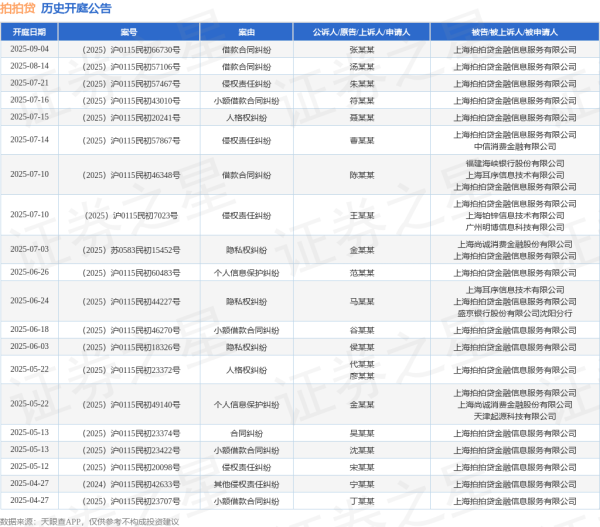 金控配资 拍拍贷作为被告/被上诉人的1起涉及隐私权纠纷的诉讼将于2025年6月24日开庭