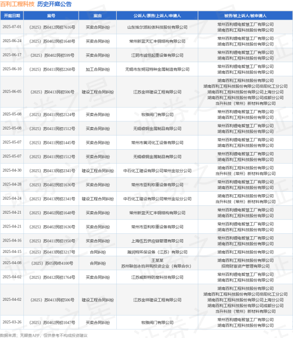 金多多配资 百利工程科技作为被告/被上诉人的1起涉及买卖合同纠纷的诉讼将于2025年6月24日开庭