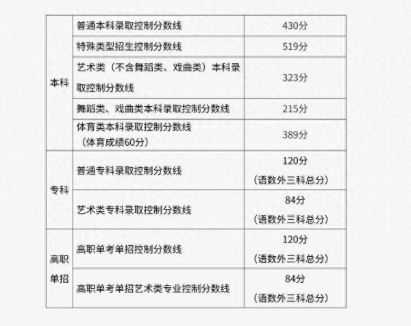 优配资 北京高考出分，普通本科线430分，698分以上113人