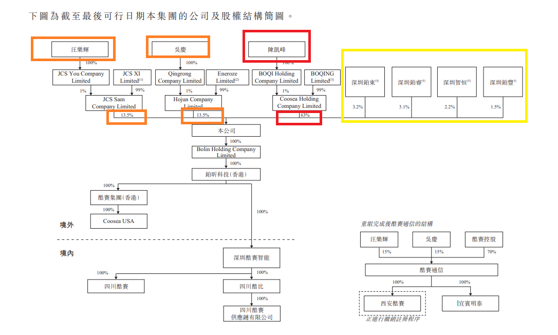 来源：招股书