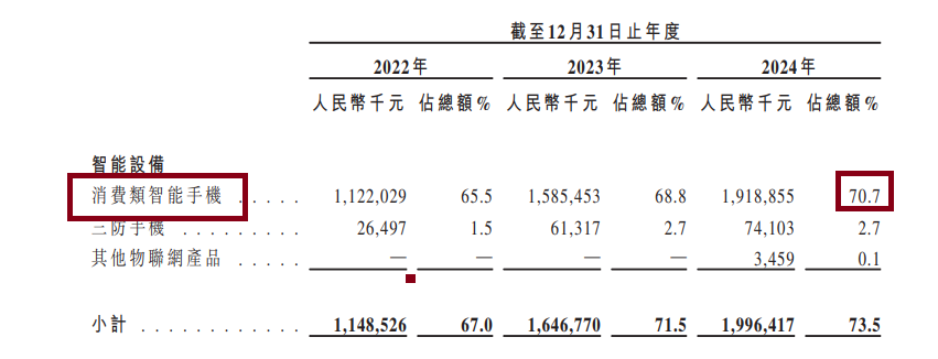 来源：招股书