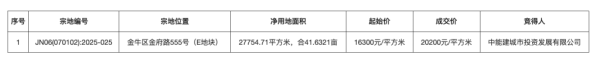 元富投资 8家房企争夺！成都金牛区宅地溢价23.93%成交，楼面价再破2万元/平米