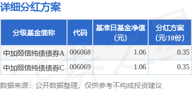 台面优配 基金分红：中加颐信纯债债券基金7月11日分红