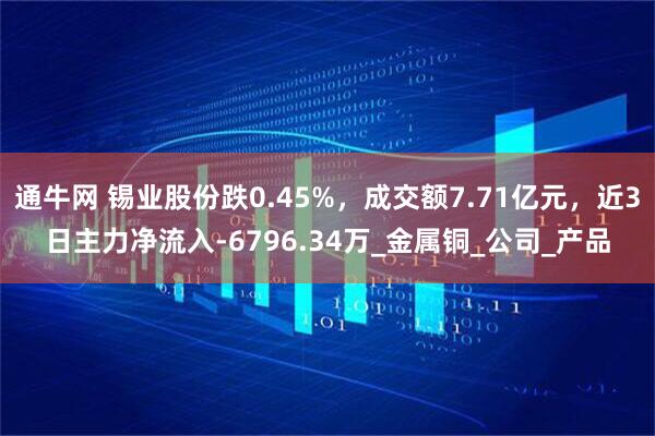 通牛网 锡业股份跌0.45%，成交额7.71亿元，近3日主力净流入-6796.34万_金属铜_公司_产品