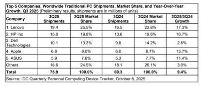 美国PC市场被关税“绊住” 需求持续放缓