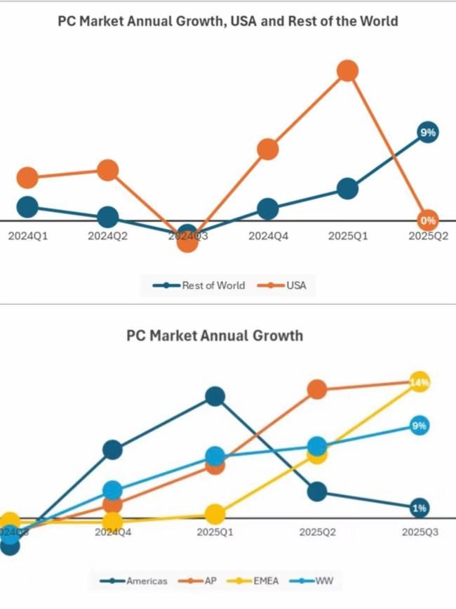 美国PC市场被关税“绊住”